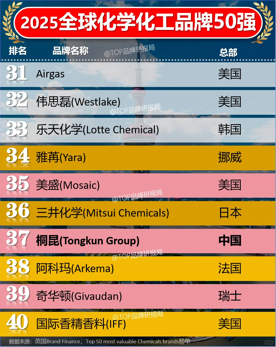 2025全球化学化工品牌价值50强