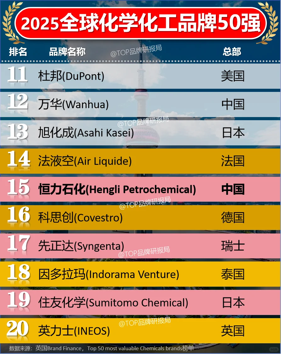 2025全球化学化工品牌价值50强