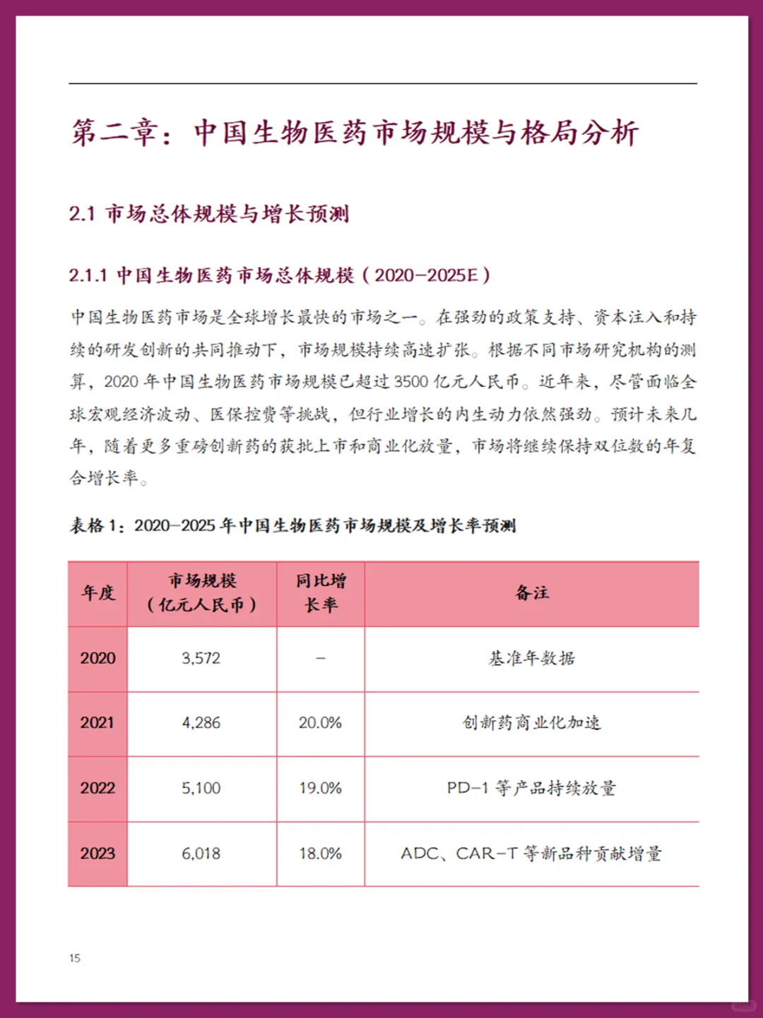 中国生物医药行业现状报告