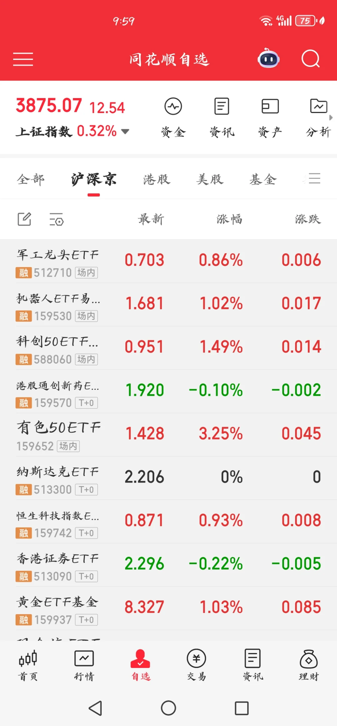 9.29早盘拉红，但券商开始发绿