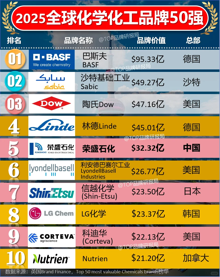 2025全球化学化工品牌价值50强