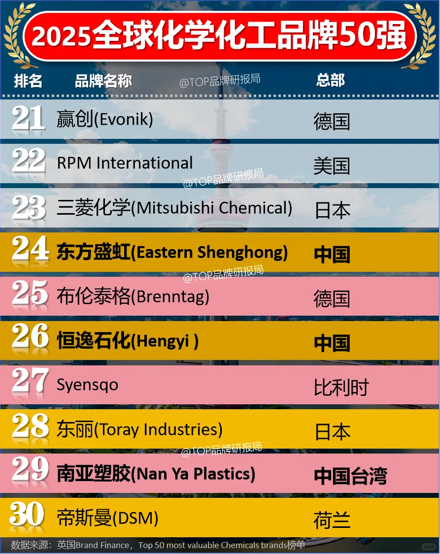 2025全球化学化工品牌价值50强