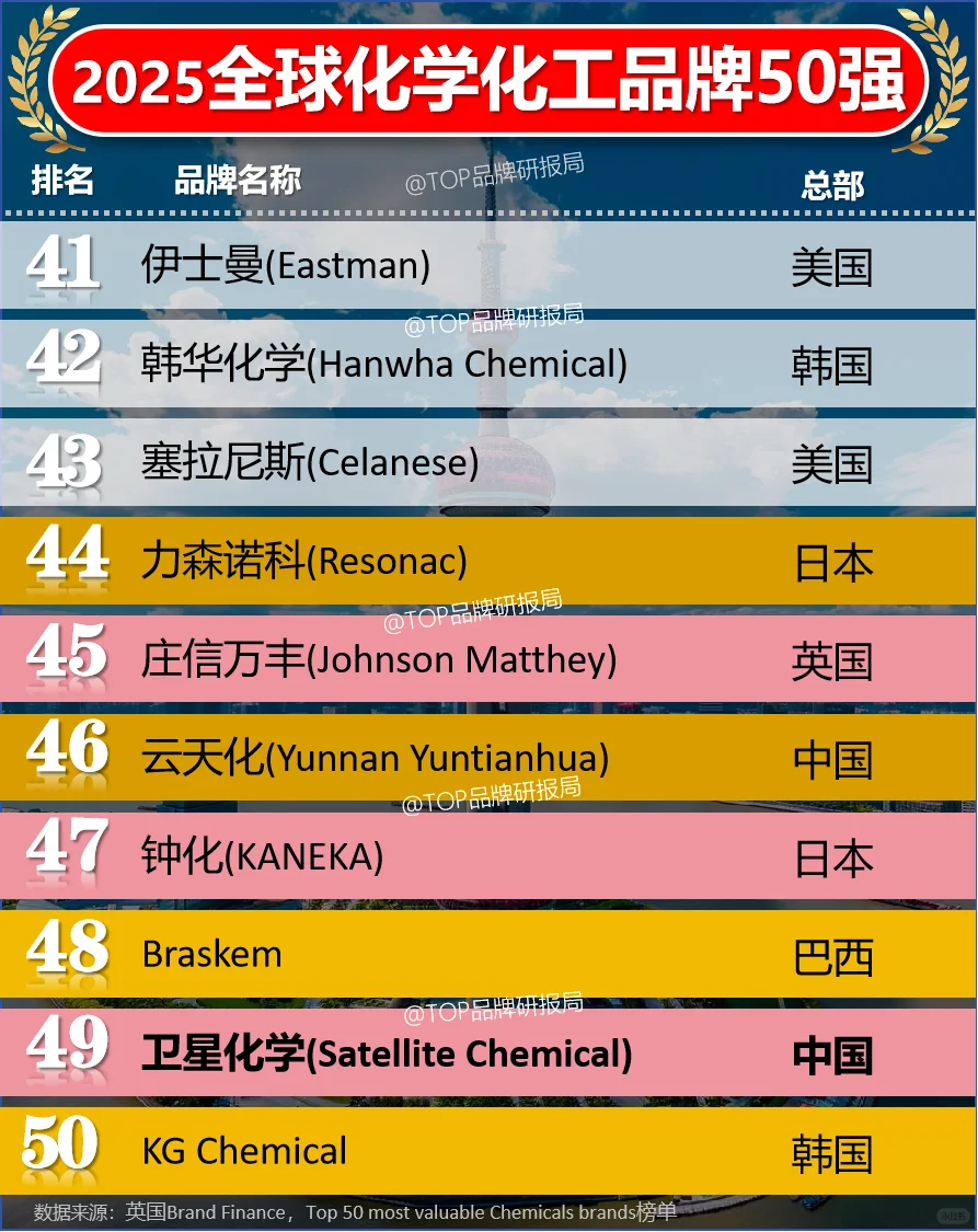 2025全球化学化工品牌价值50强