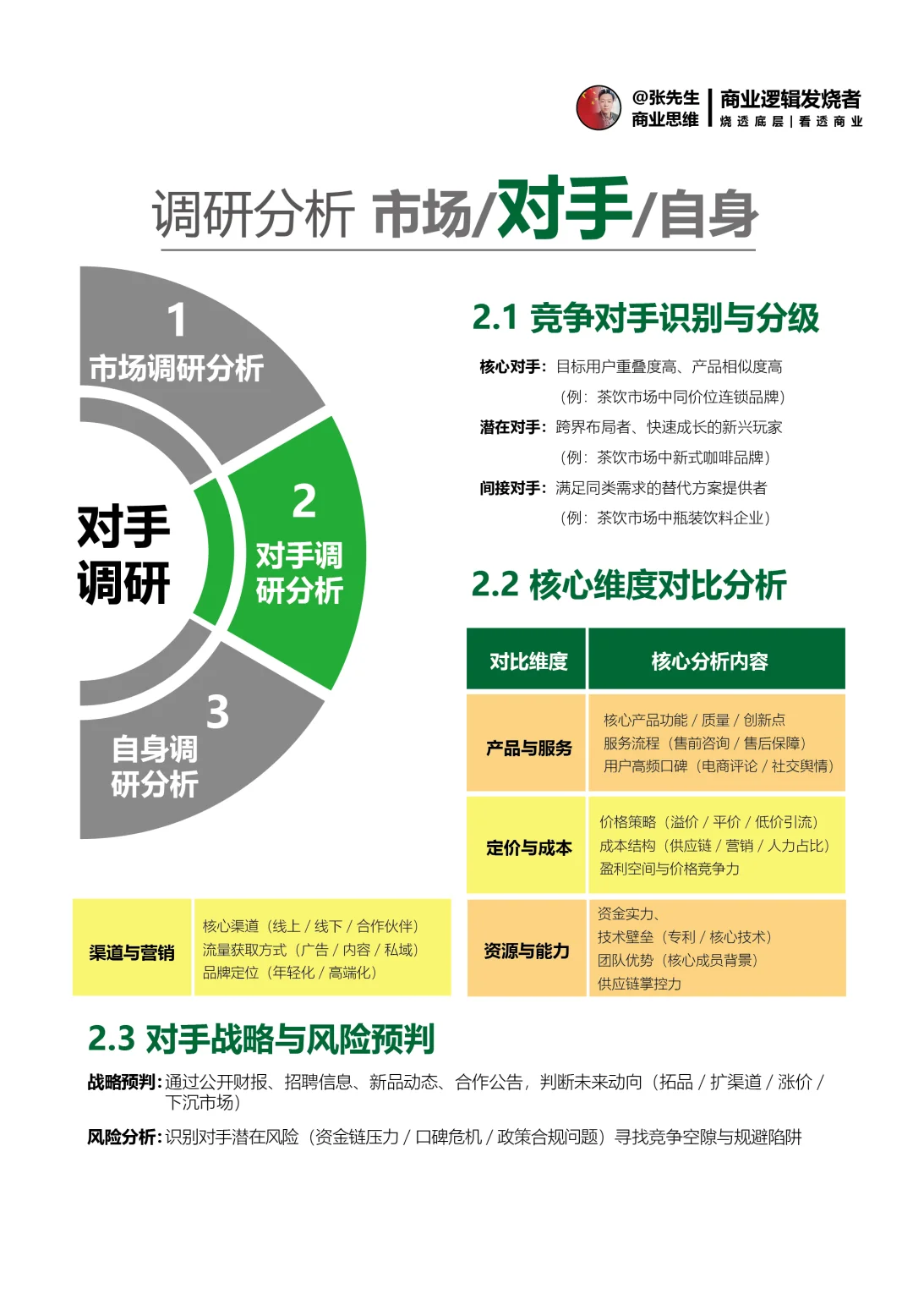 调研分析、市场/对手/自身
