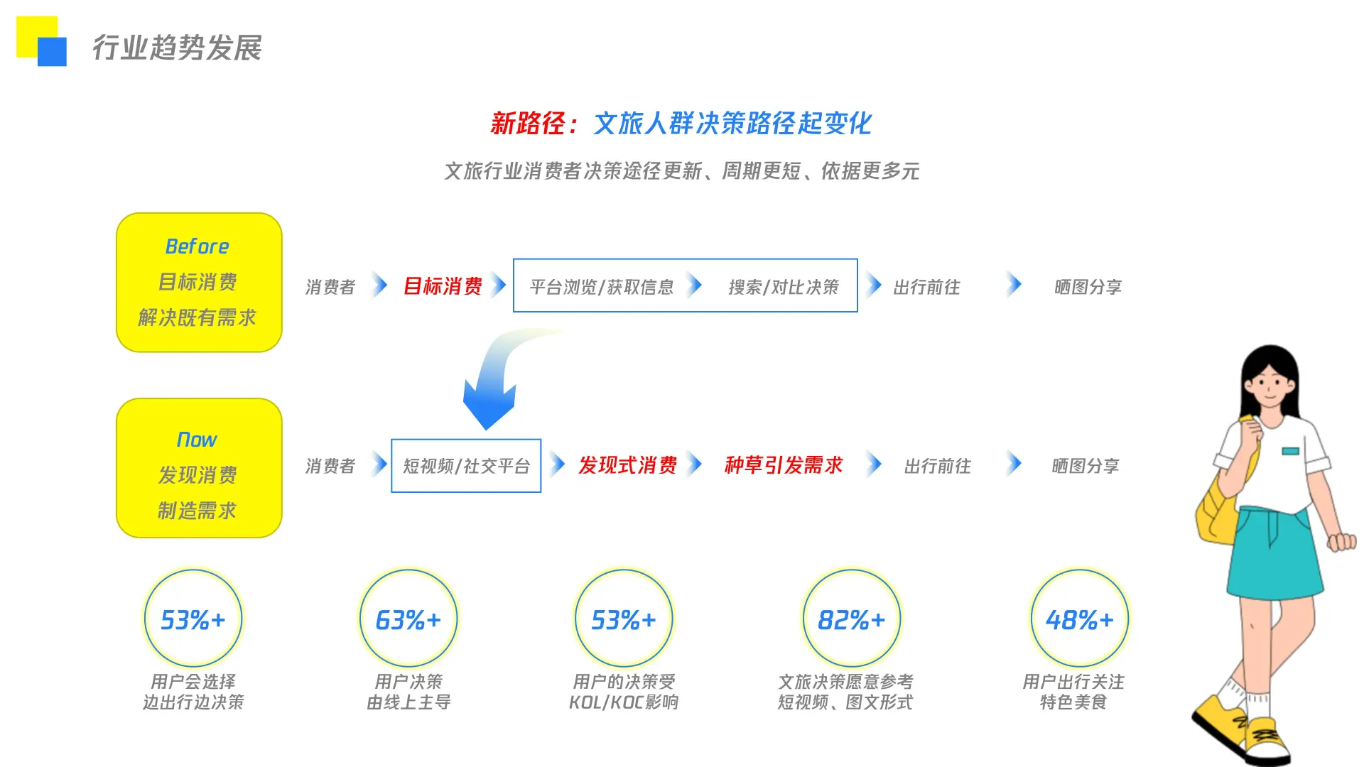 揭秘当下旅游人群&行业趋势，策划该怎么玩