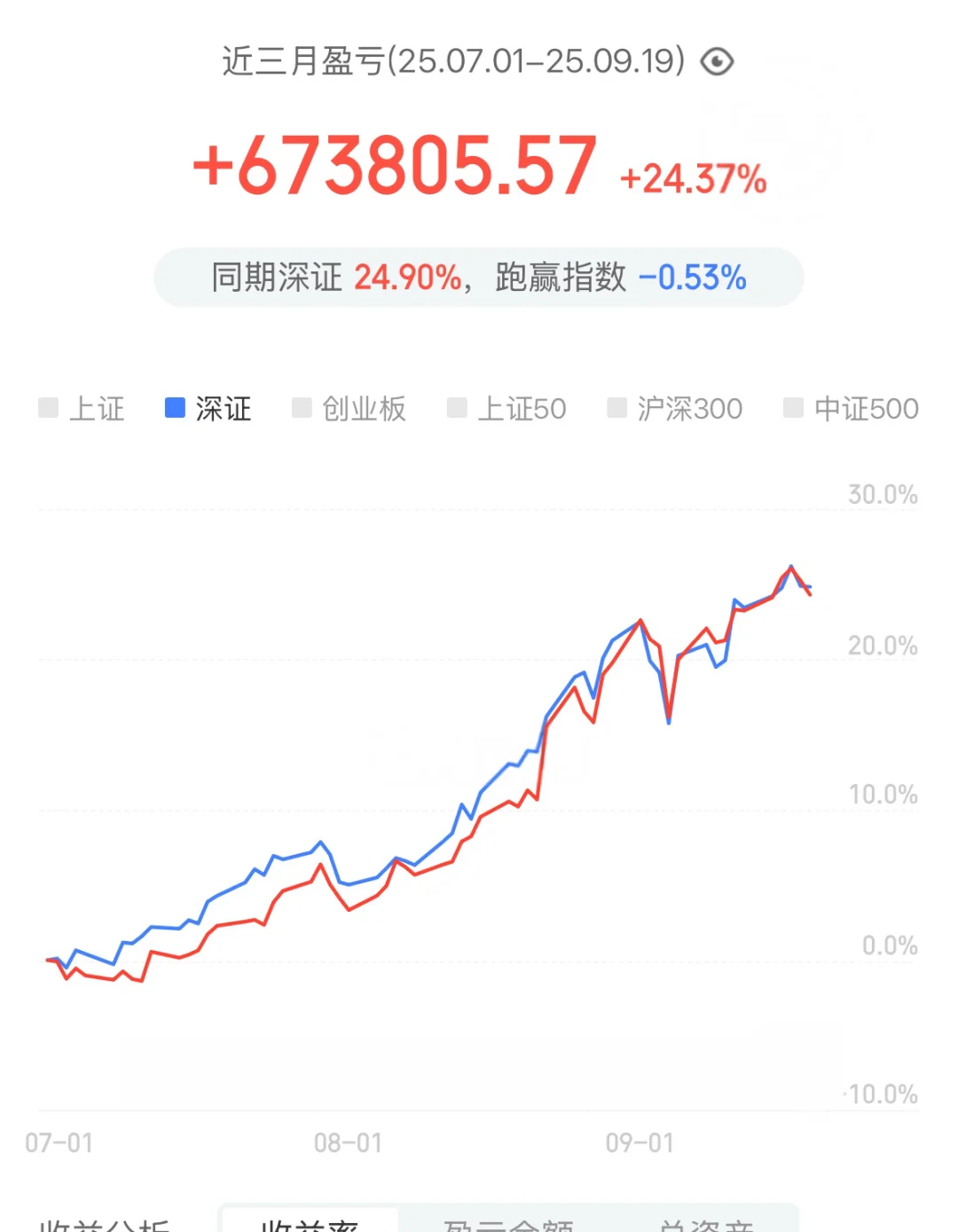 大幅减仓，逐步上船防守
