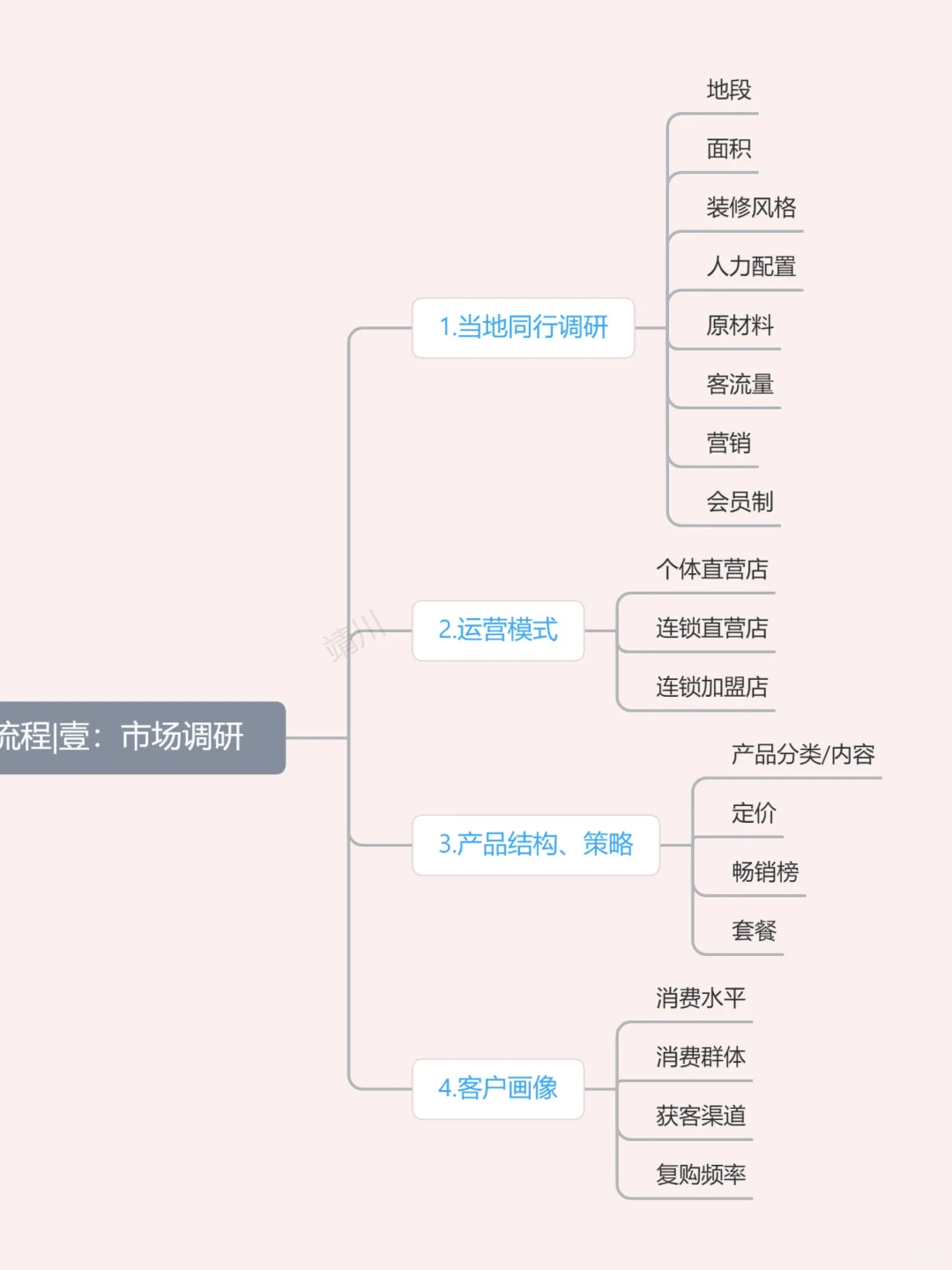 开咖啡店流程|壹：市场调研