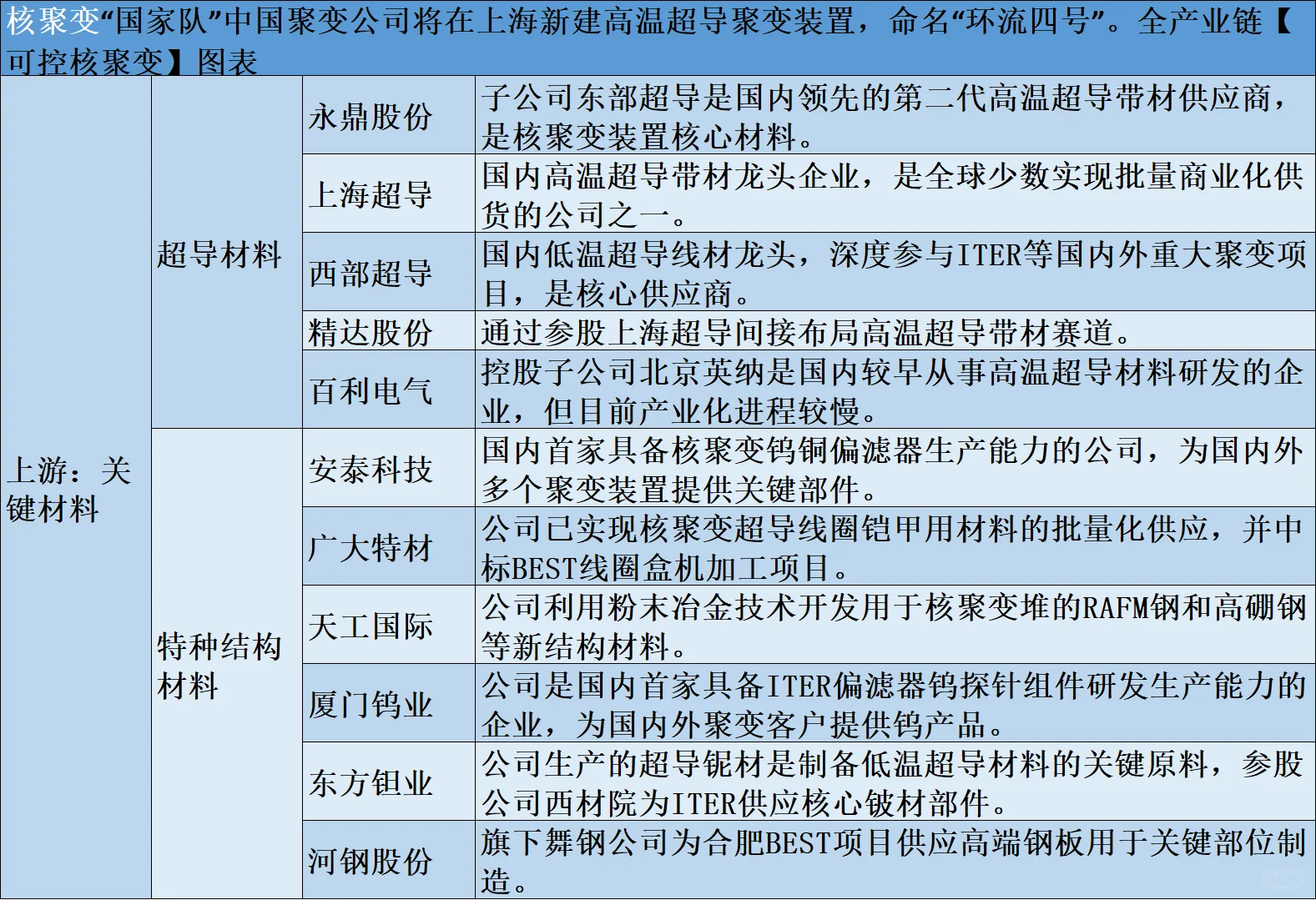 【可控核聚变】全产业链图表