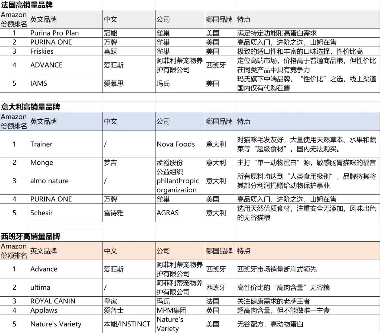 宠物领域新手-猫粮相关调研开始