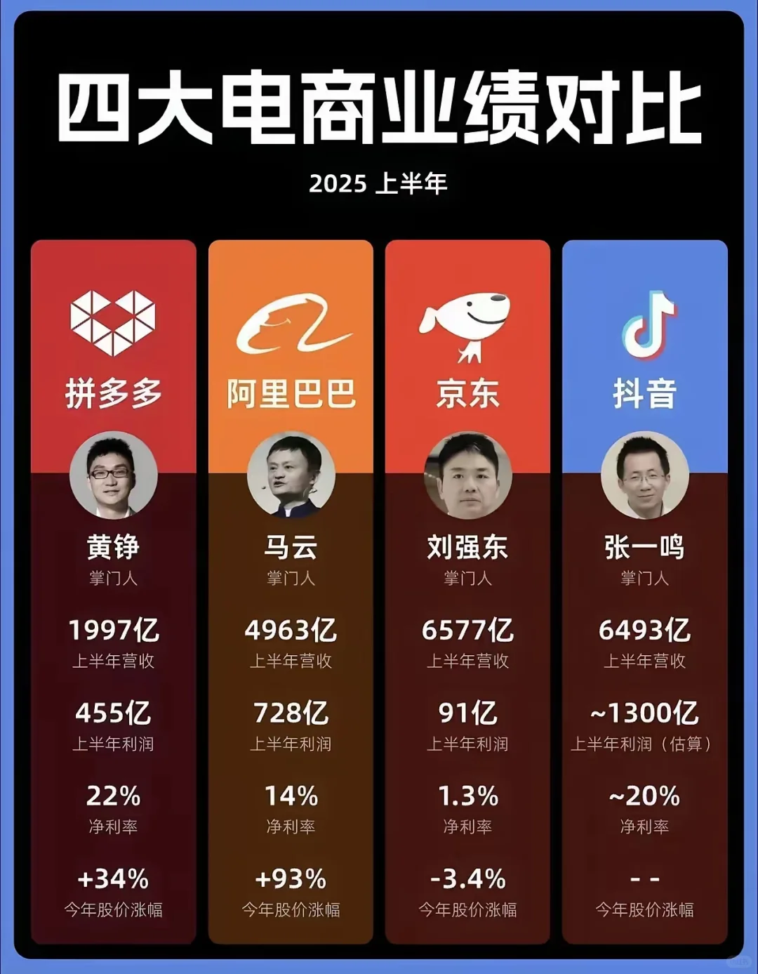 2025上半年四大电商巨头业绩对比，谁是第一