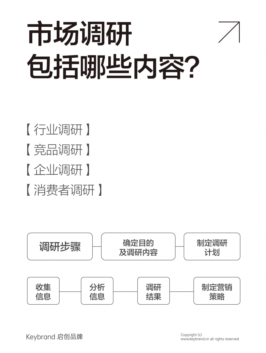 市场调研不会做?教你“四步走”原则！