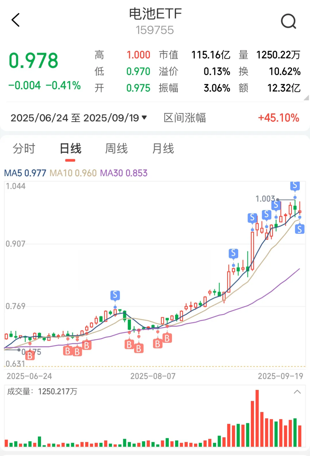 大幅减仓，逐步上船防守