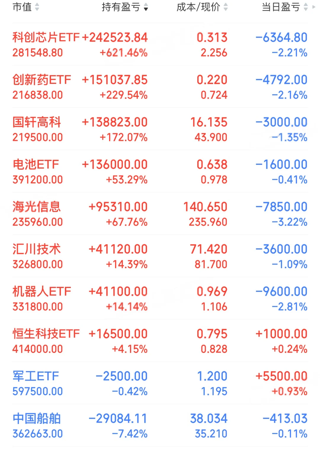 大幅减仓，逐步上船防守