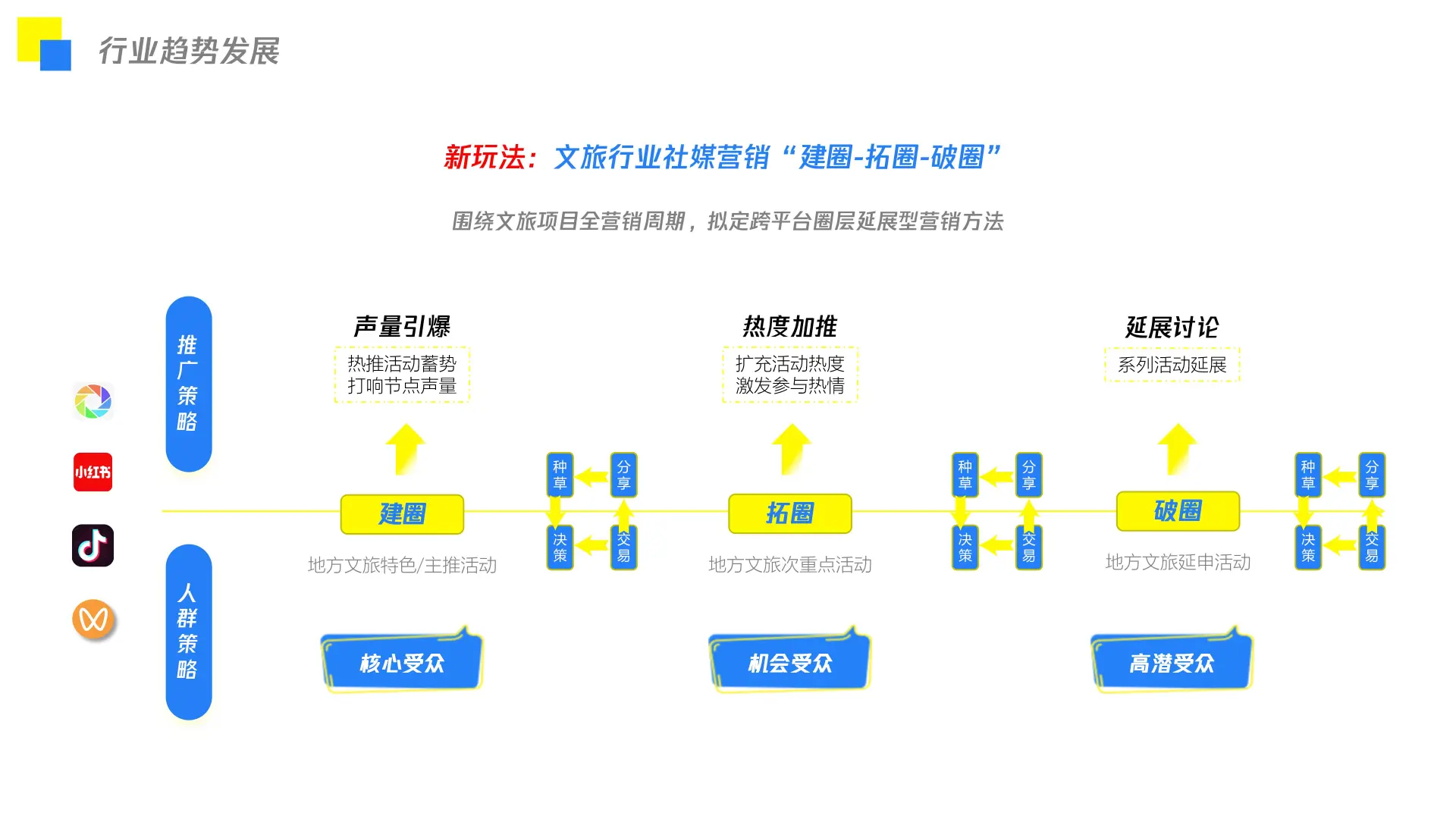 揭秘当下旅游人群&行业趋势，策划该怎么玩