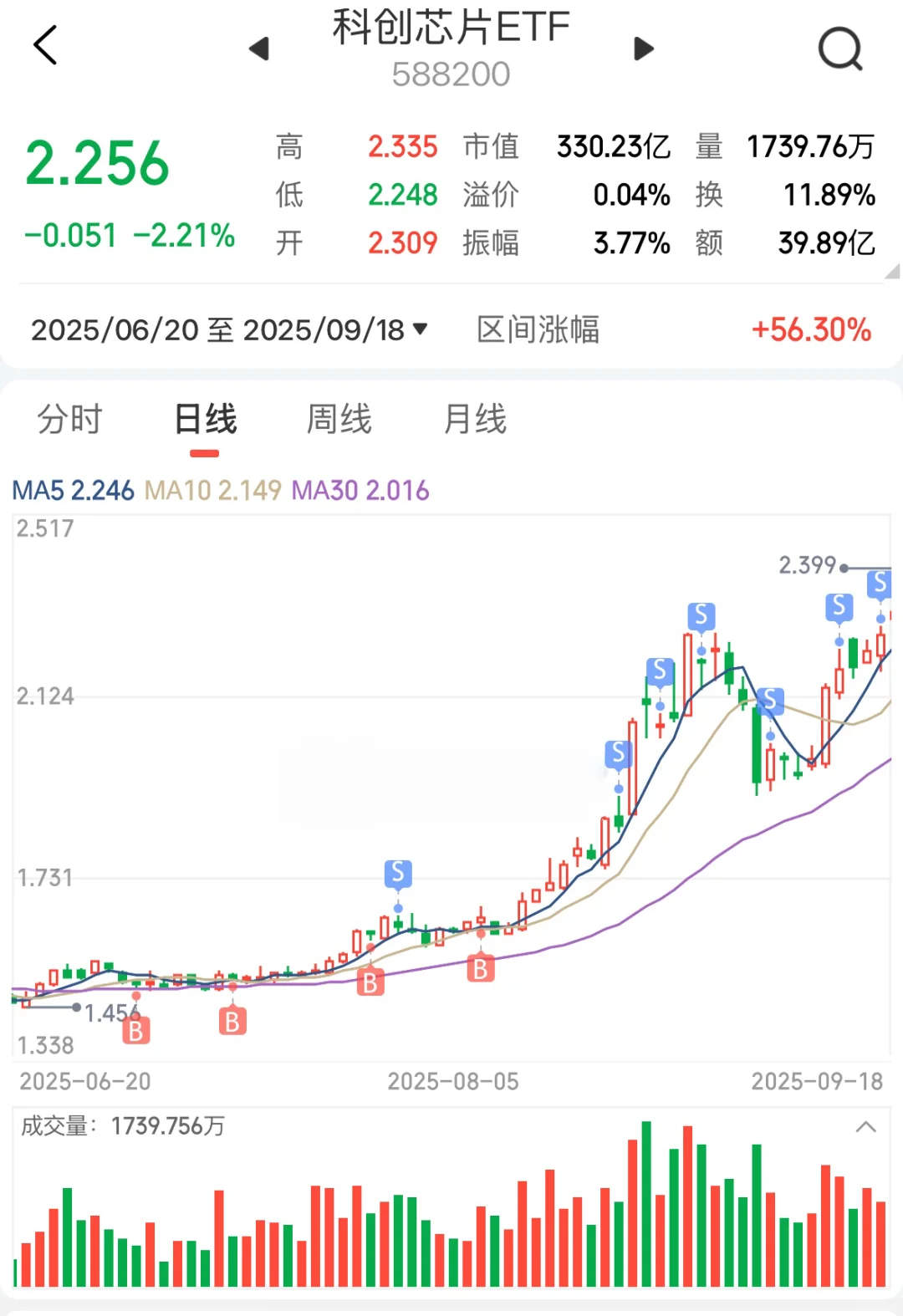 大幅减仓，逐步上船防守