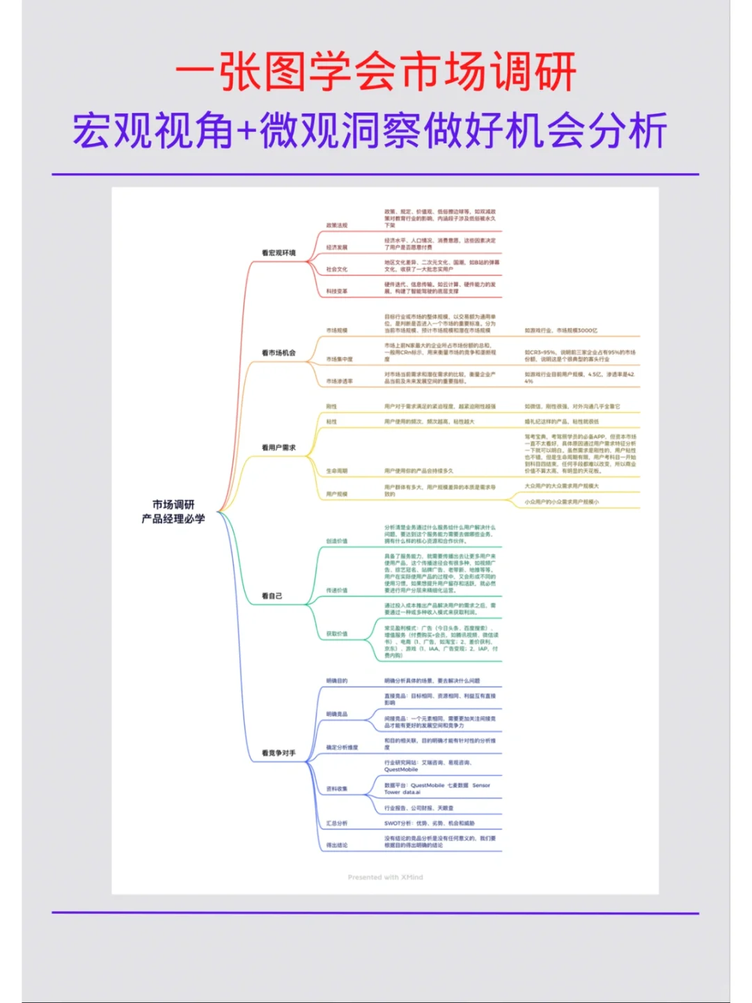 一张图快速学会市场调研和机会分析