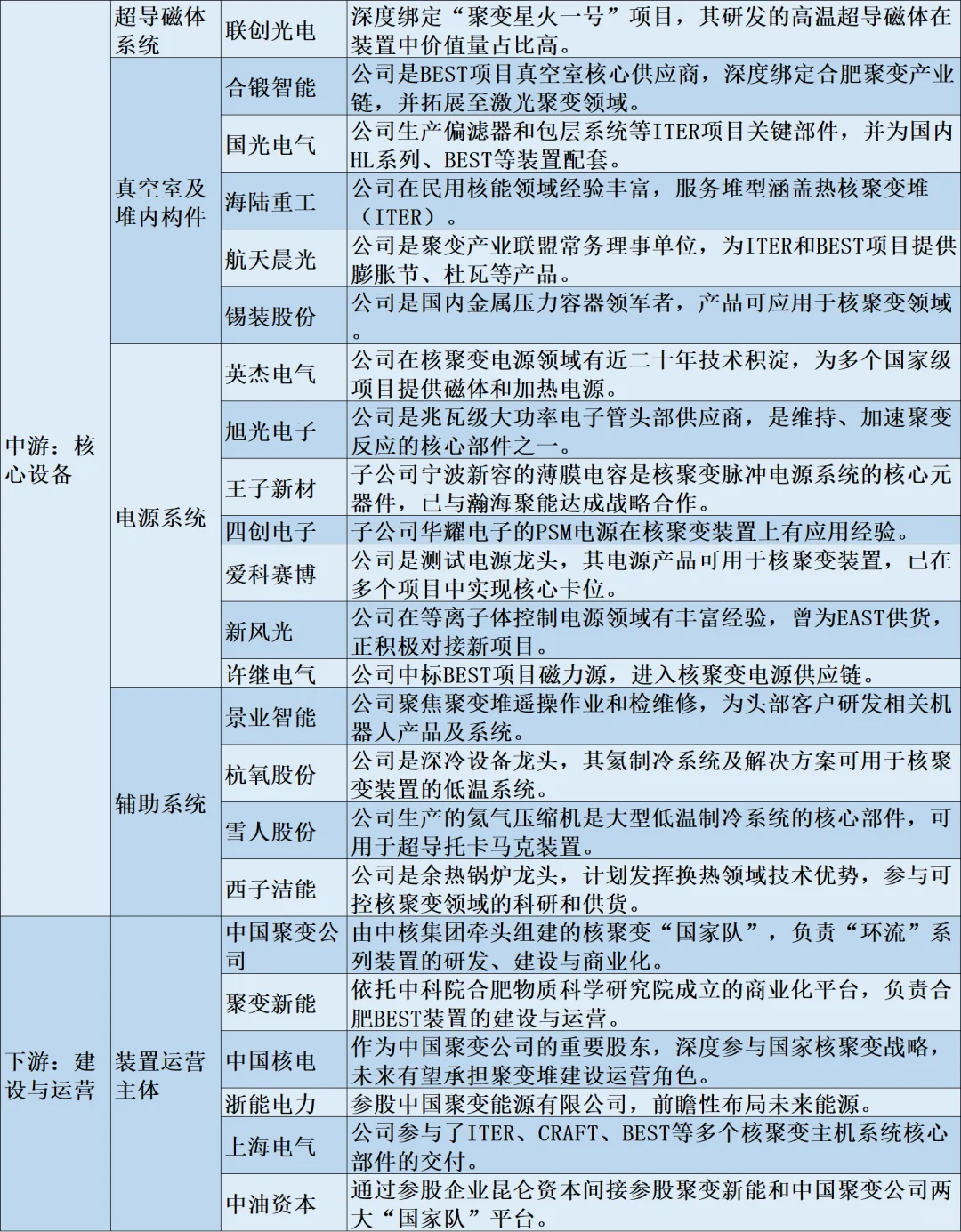 【可控核聚变】全产业链图表