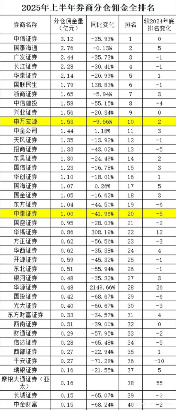 二级行研 分仓佣金排名