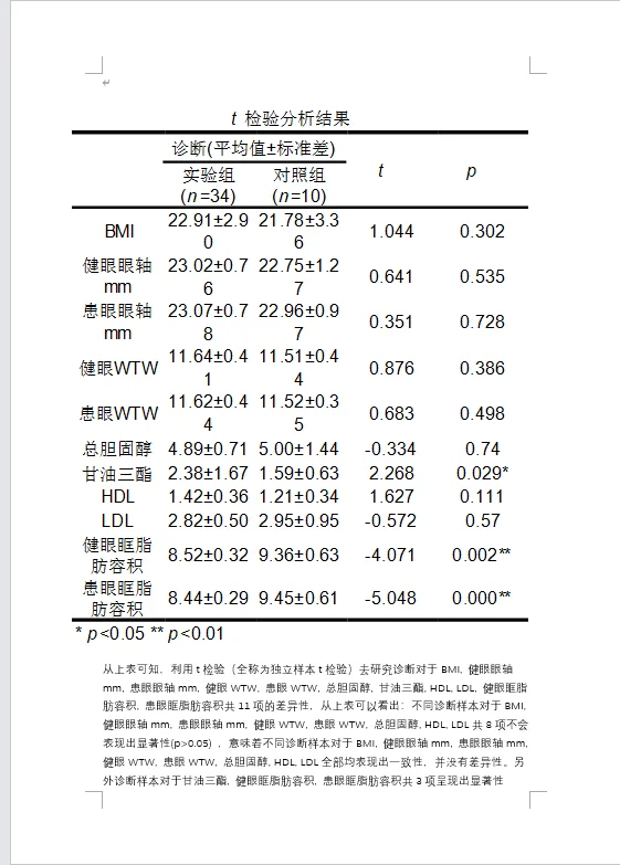 千万不要找人在网上做医学spss