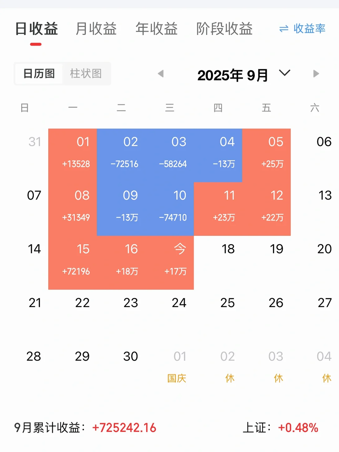 感谢中粮资本，今天赚了40万