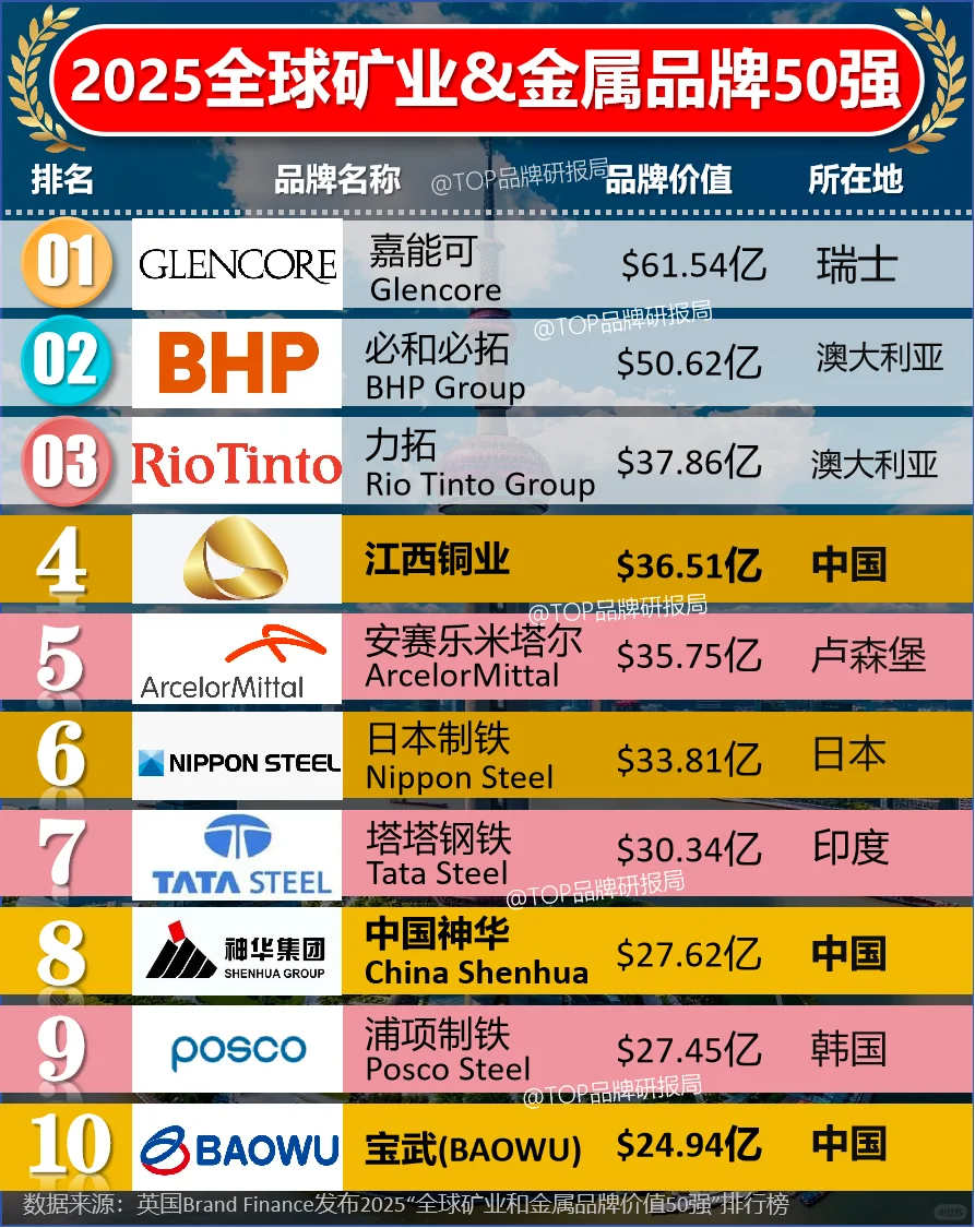 2025全球矿业和金属品牌价值50强