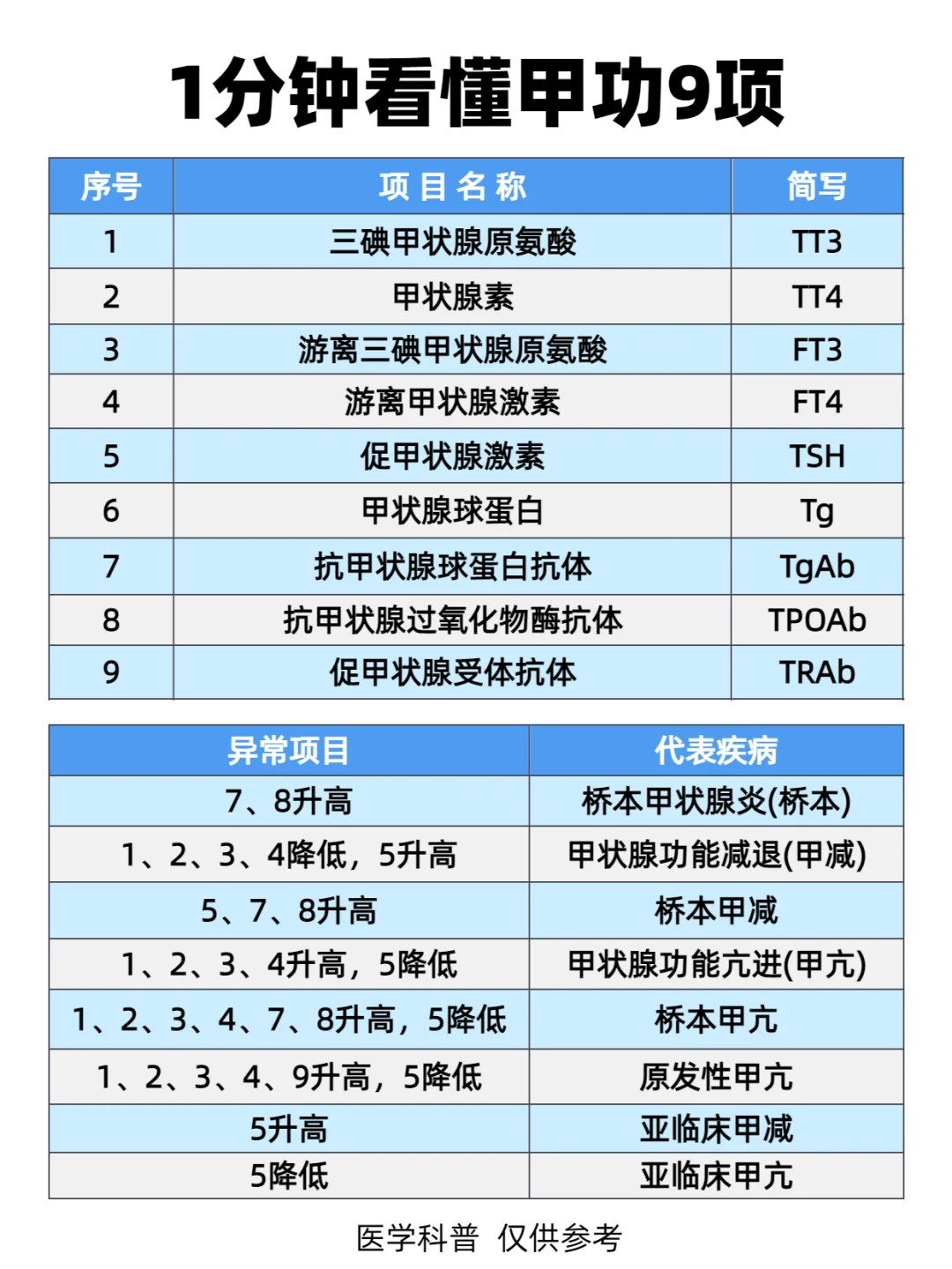 1分钟看懂甲功9项，不求人