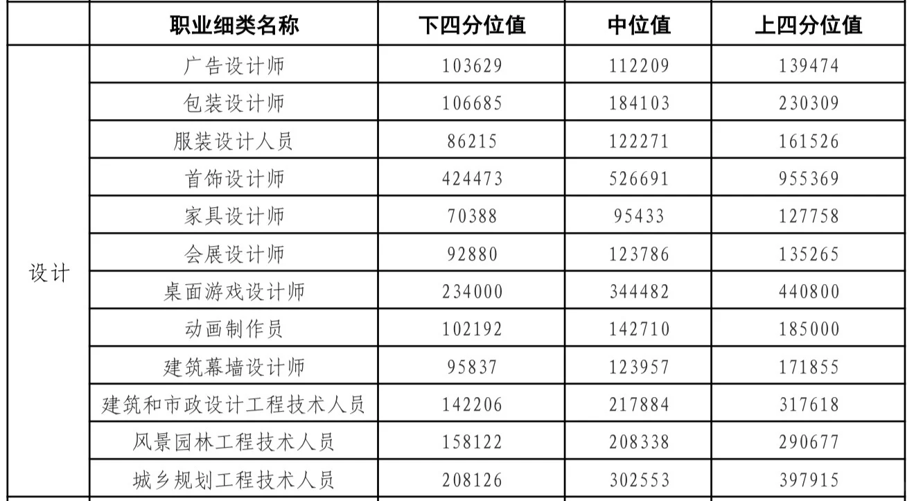 北京市最新薪资数据