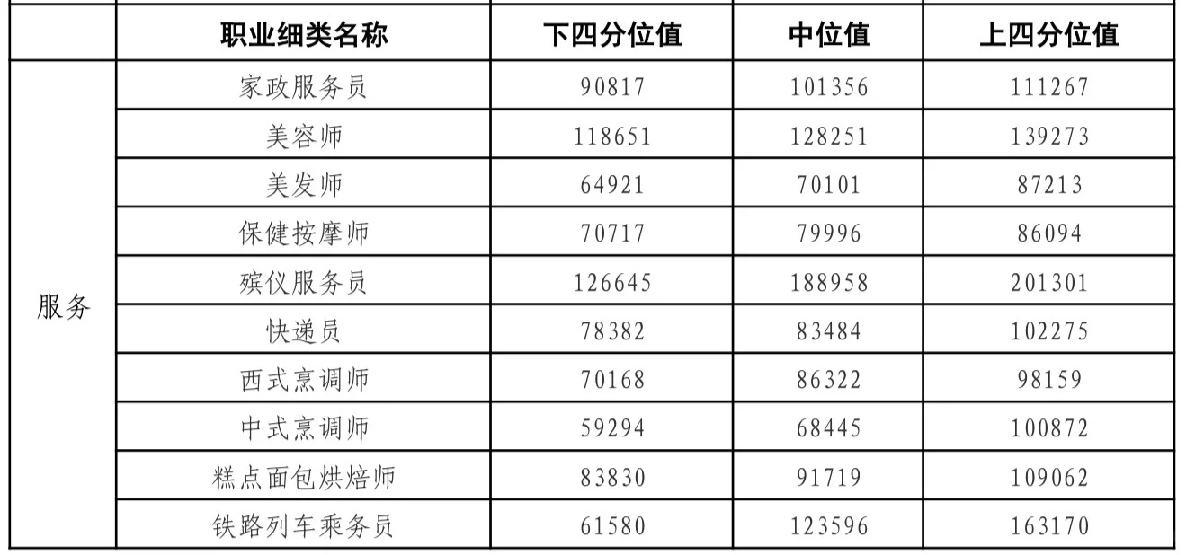 北京市最新薪资数据