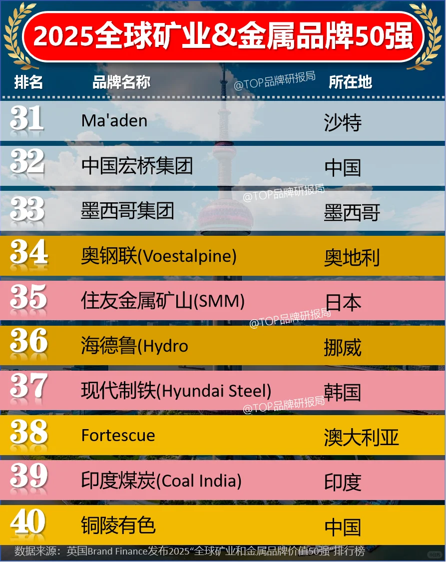 2025全球矿业和金属品牌价值50强