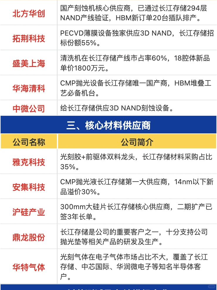 长江存储芯片产业链梳理