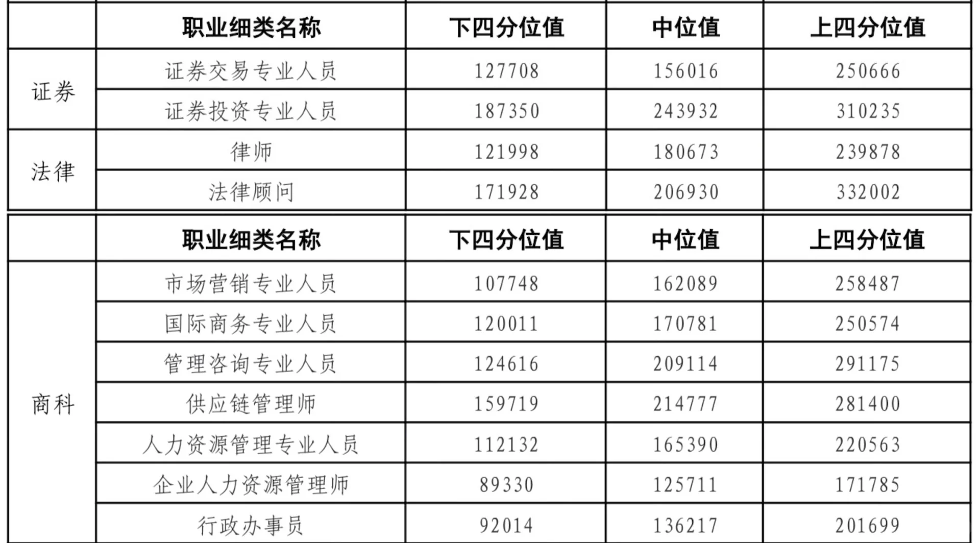 北京市最新薪资数据