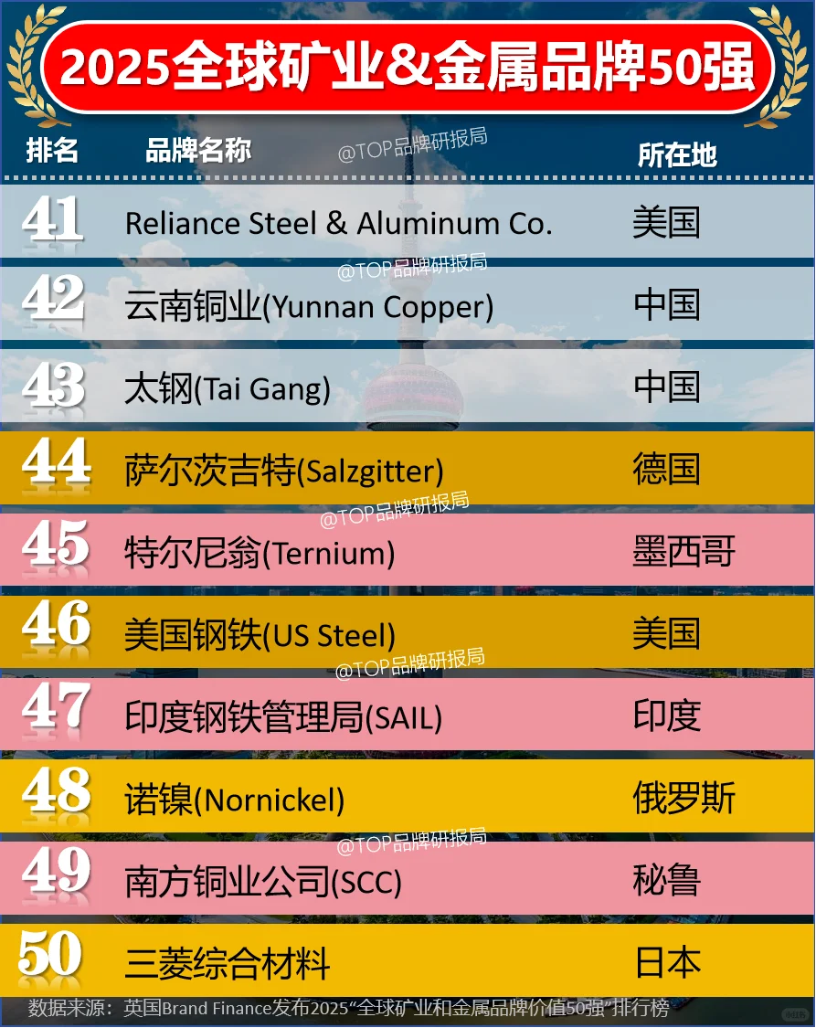 2025全球矿业和金属品牌价值50强