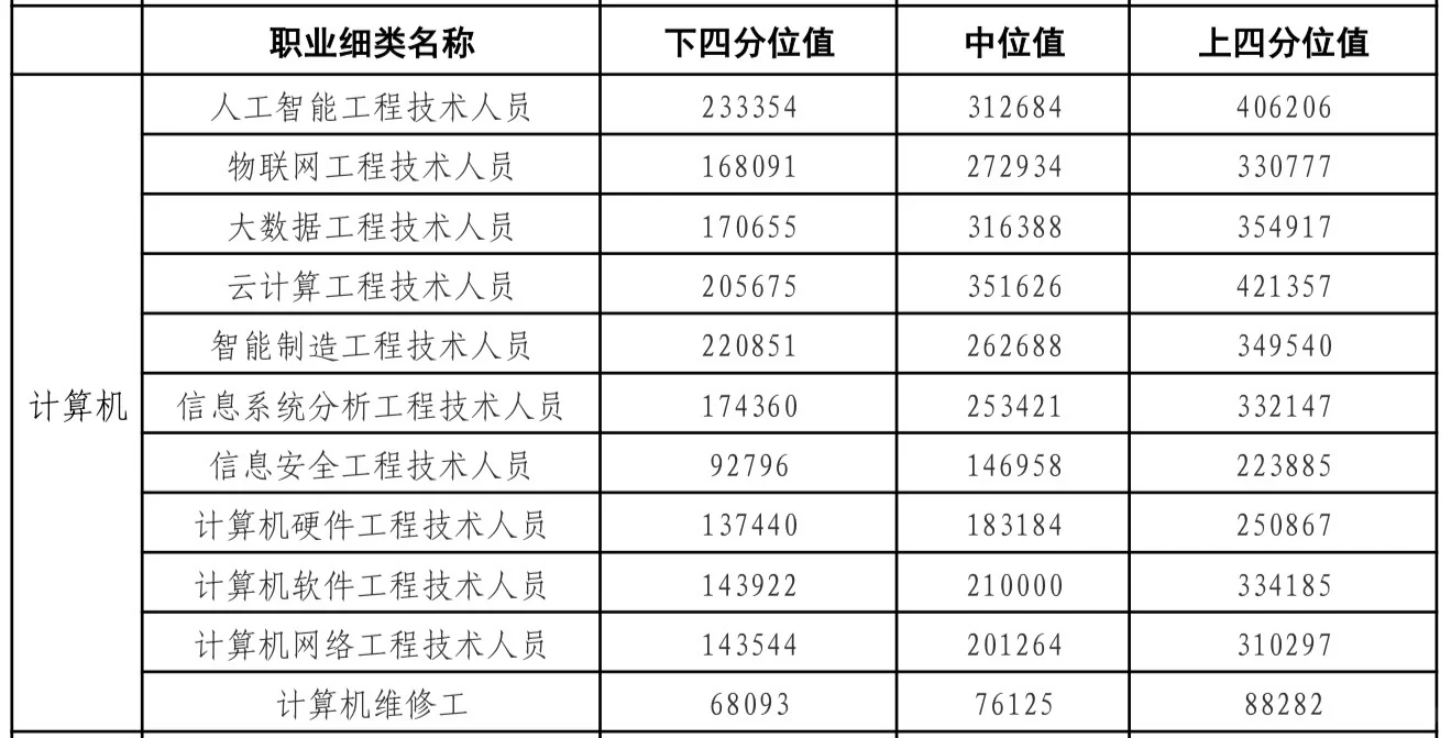 北京市最新薪资数据