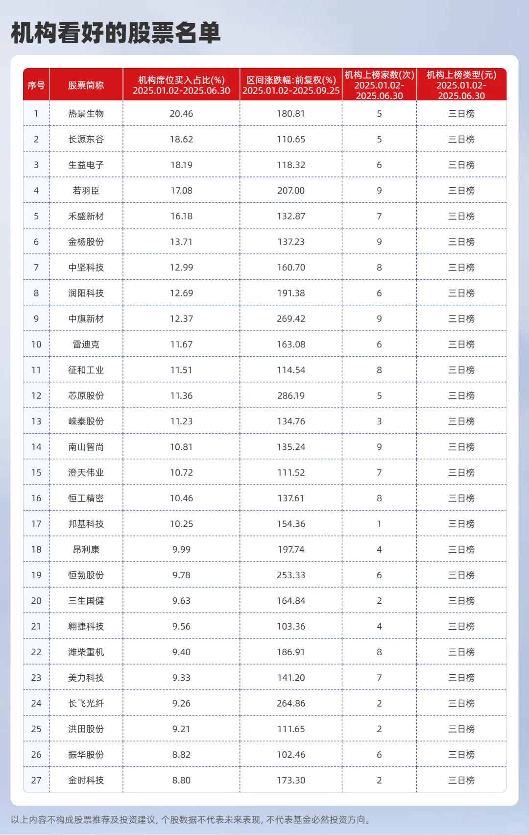 机构扎堆买入这27只股（机构重仓股名单）