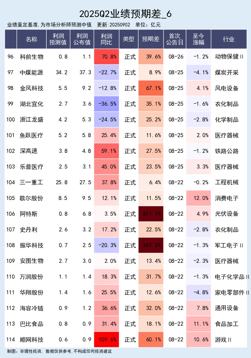 25年中报业绩大幅超预期公司 完整版