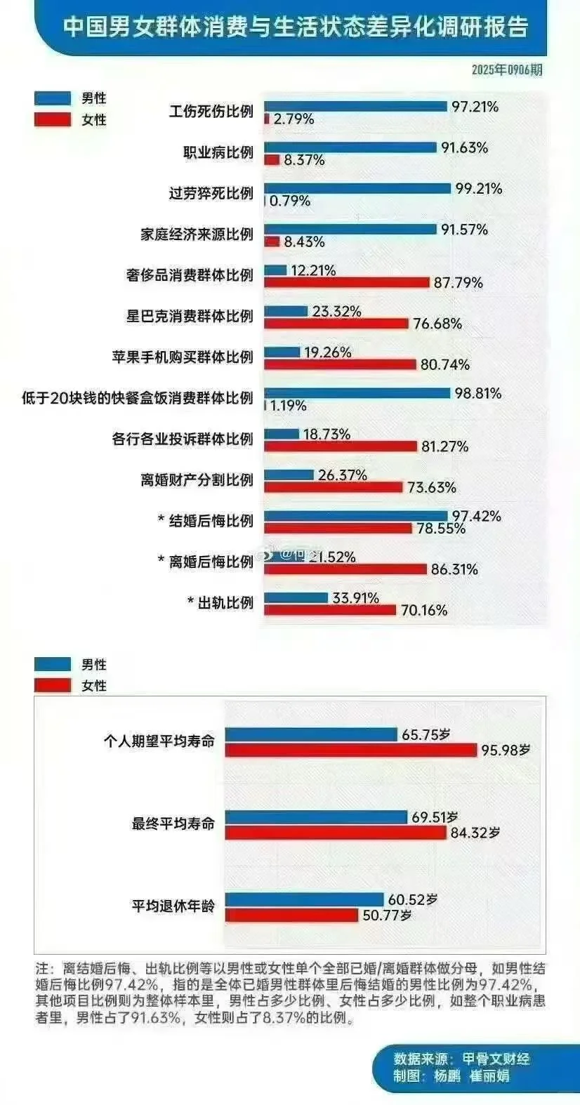 男生为啥都不想结婚了，请看数据1️⃣
