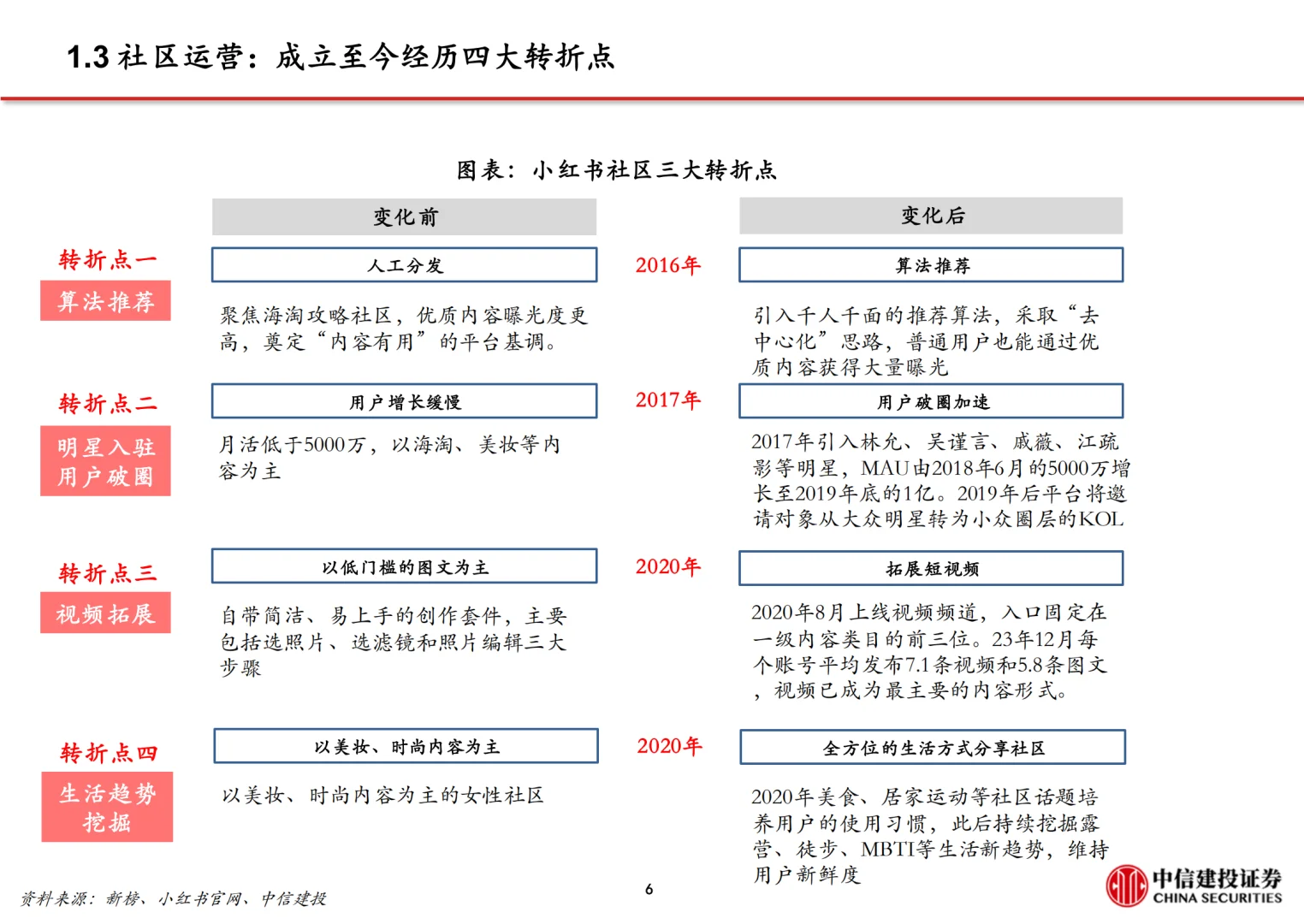 小红书深度报告|68页