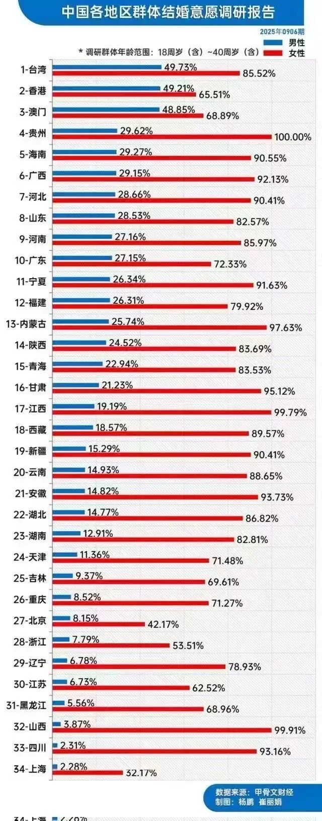 男生为啥都不想结婚了，请看数据1️⃣