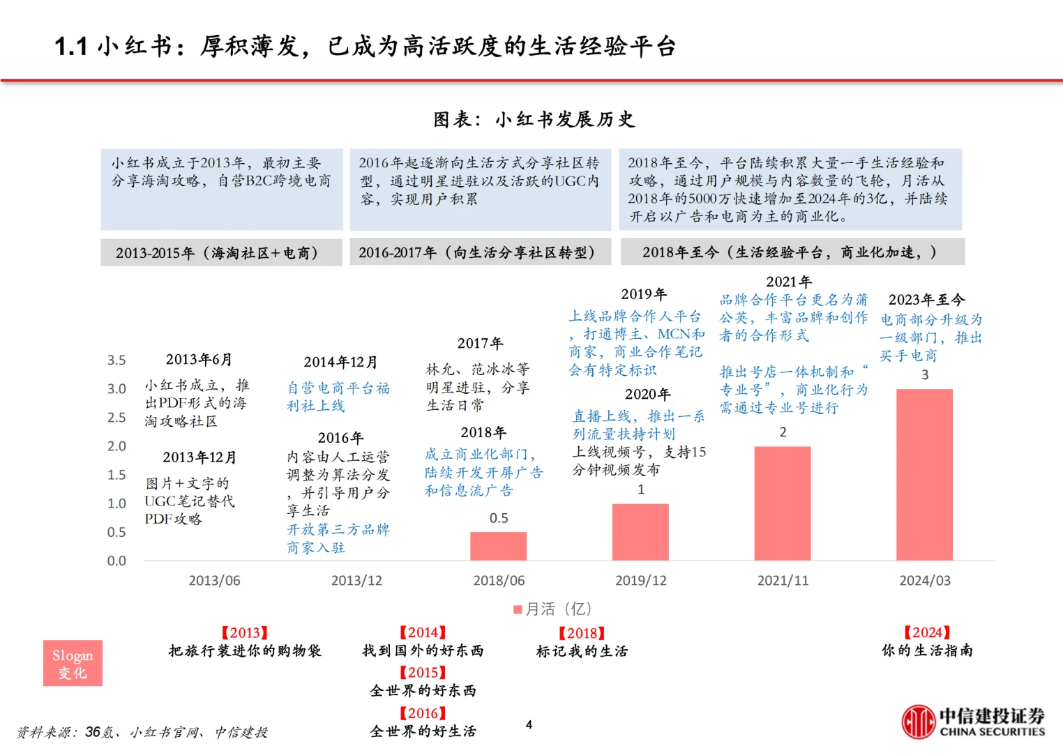 小红书深度报告|68页