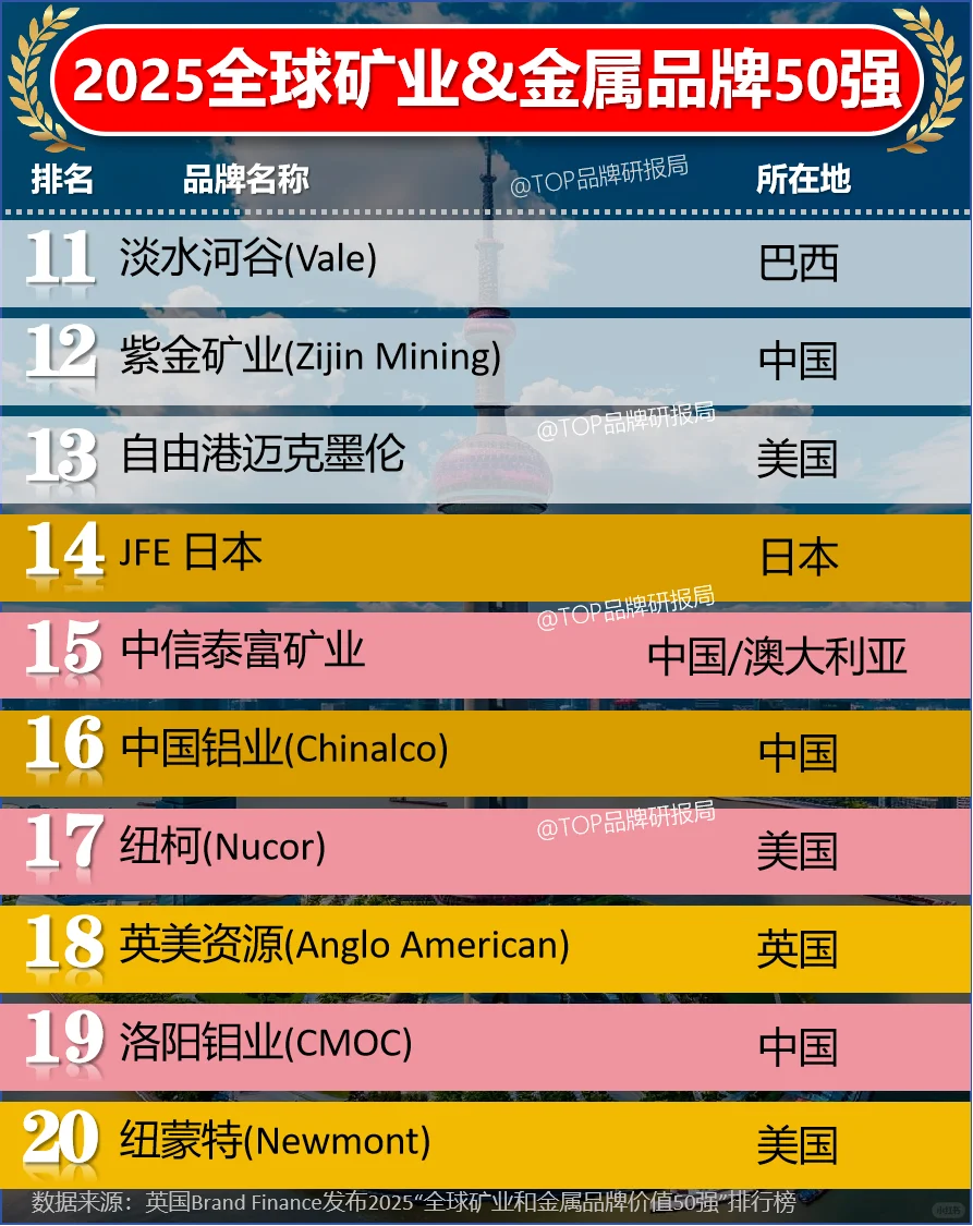 2025全球矿业和金属品牌价值50强