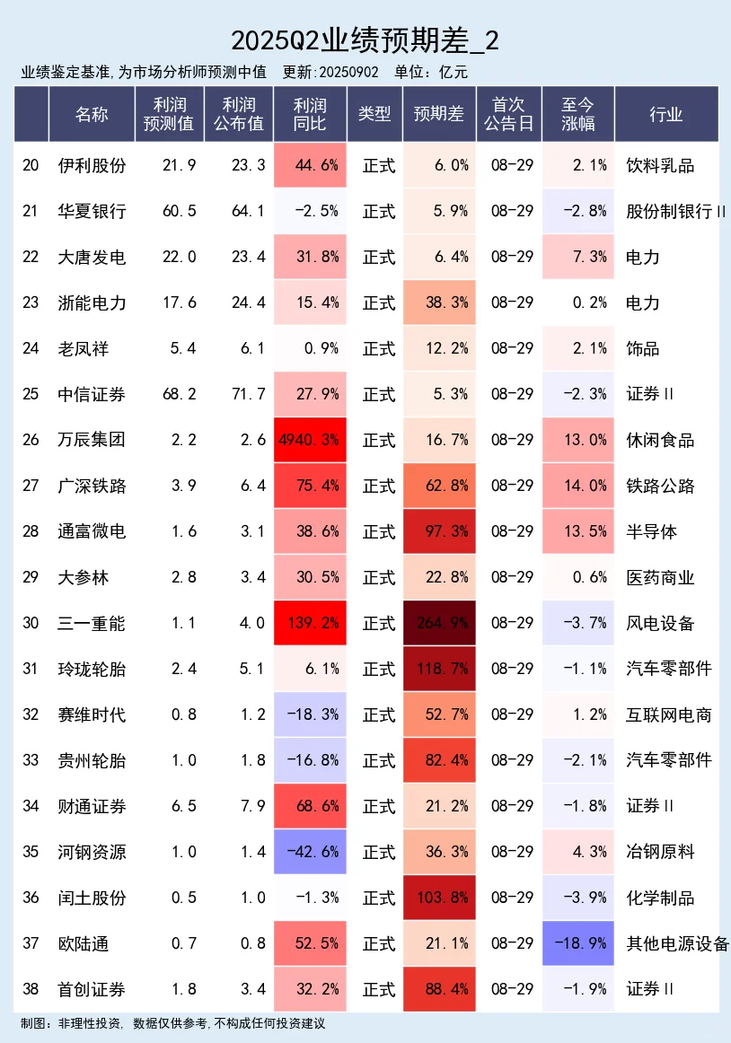 25年中报业绩大幅超预期公司 完整版