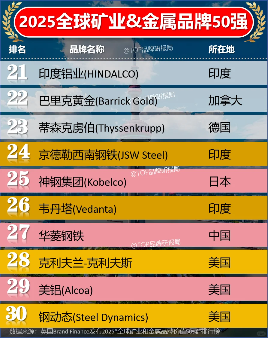 2025全球矿业和金属品牌价值50强