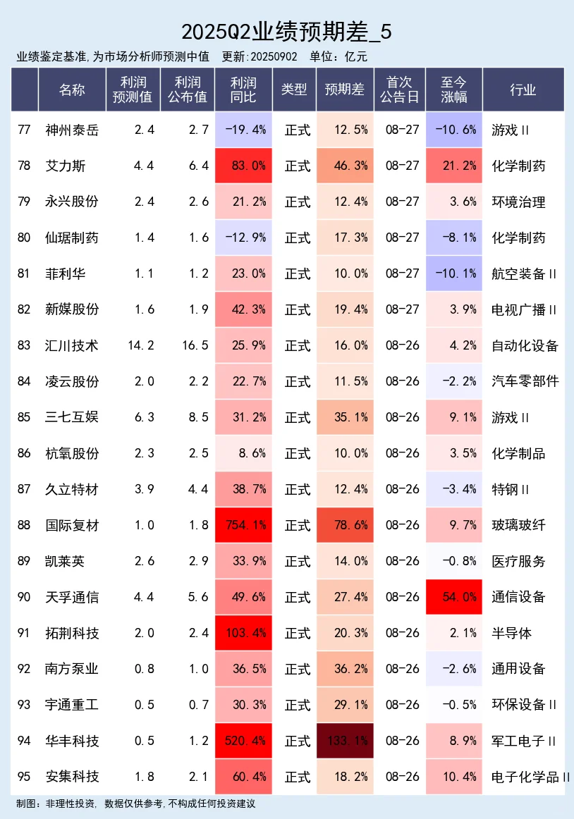 25年中报业绩大幅超预期公司 完整版