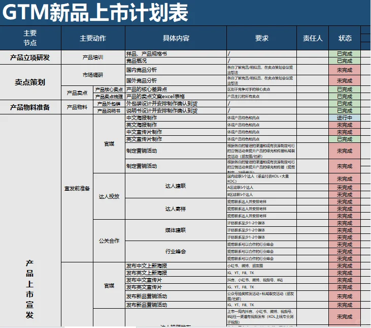 GTM战略框架｜新品上市策略｜生意&市场规划