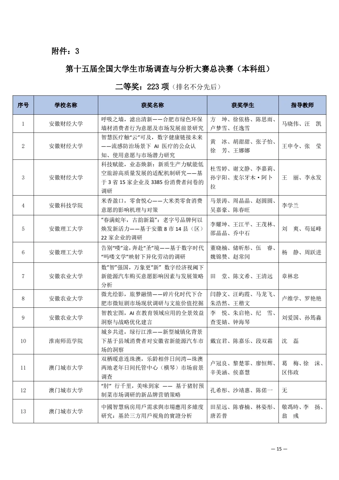 第十五届市场调查与分析大赛获奖名单（一）