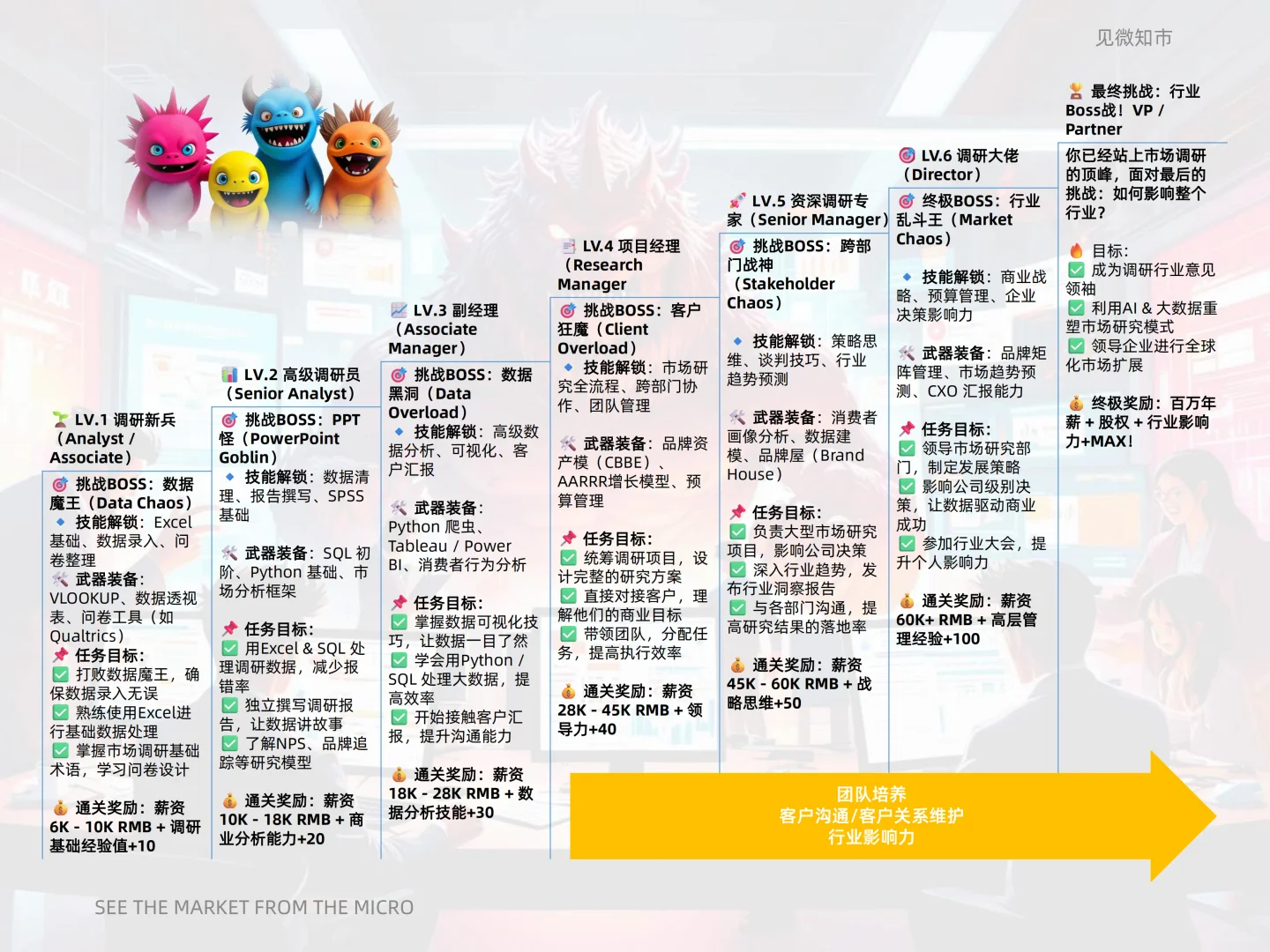 市场调研升级打怪：从小白到总监的进阶之路