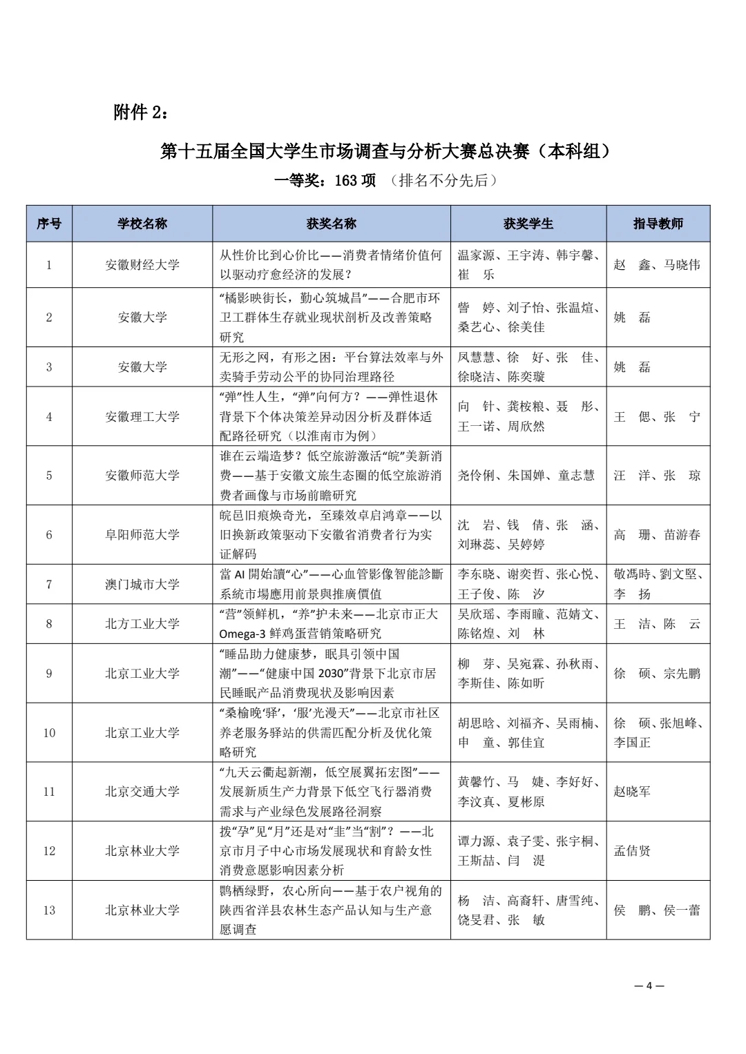 第十五届市场调查与分析大赛获奖名单（一）