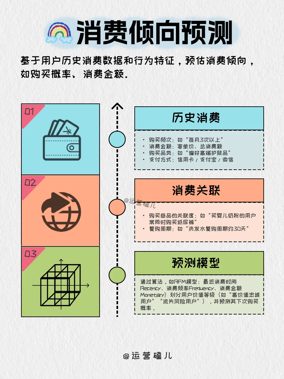 掌握5个要点👆建立真正的用户画像分析体系