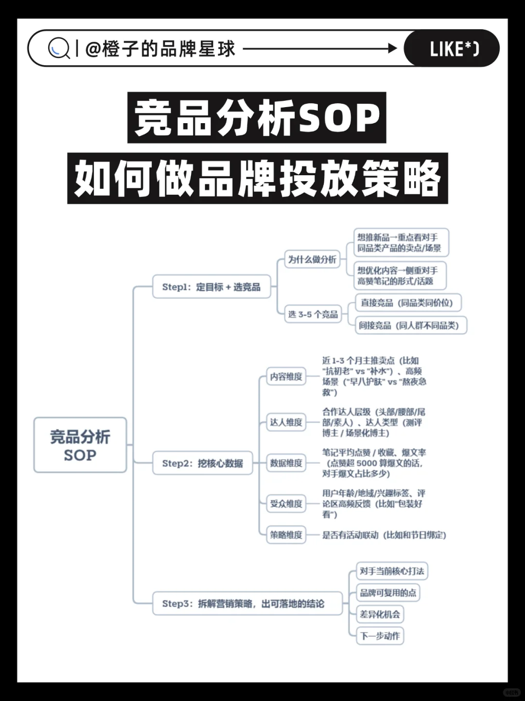 品牌如何做好竞品分析，手把手教你3步搞定
