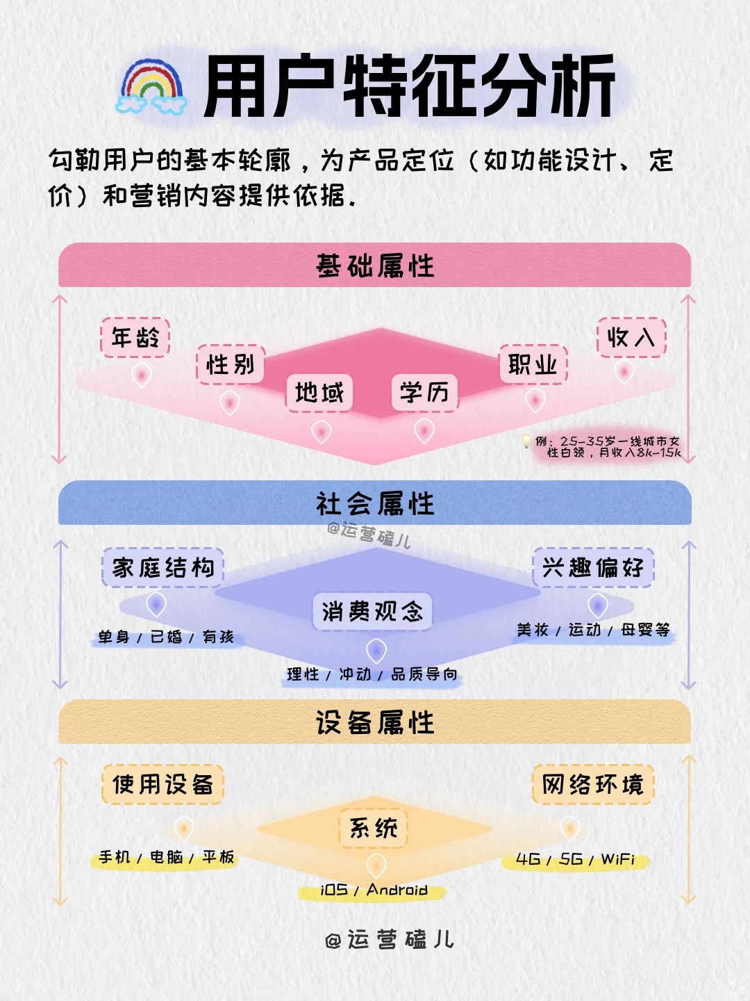 掌握5个要点👆建立真正的用户画像分析体系